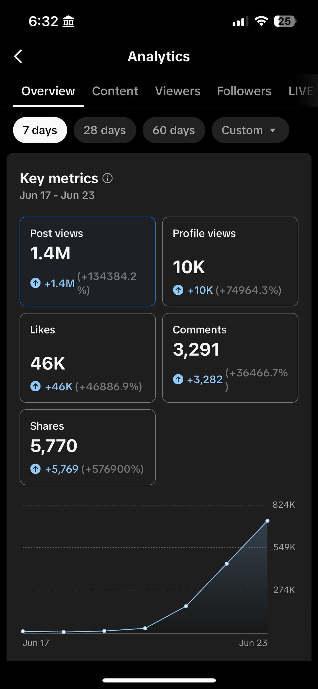 7-day overview dated June 24, 2024.